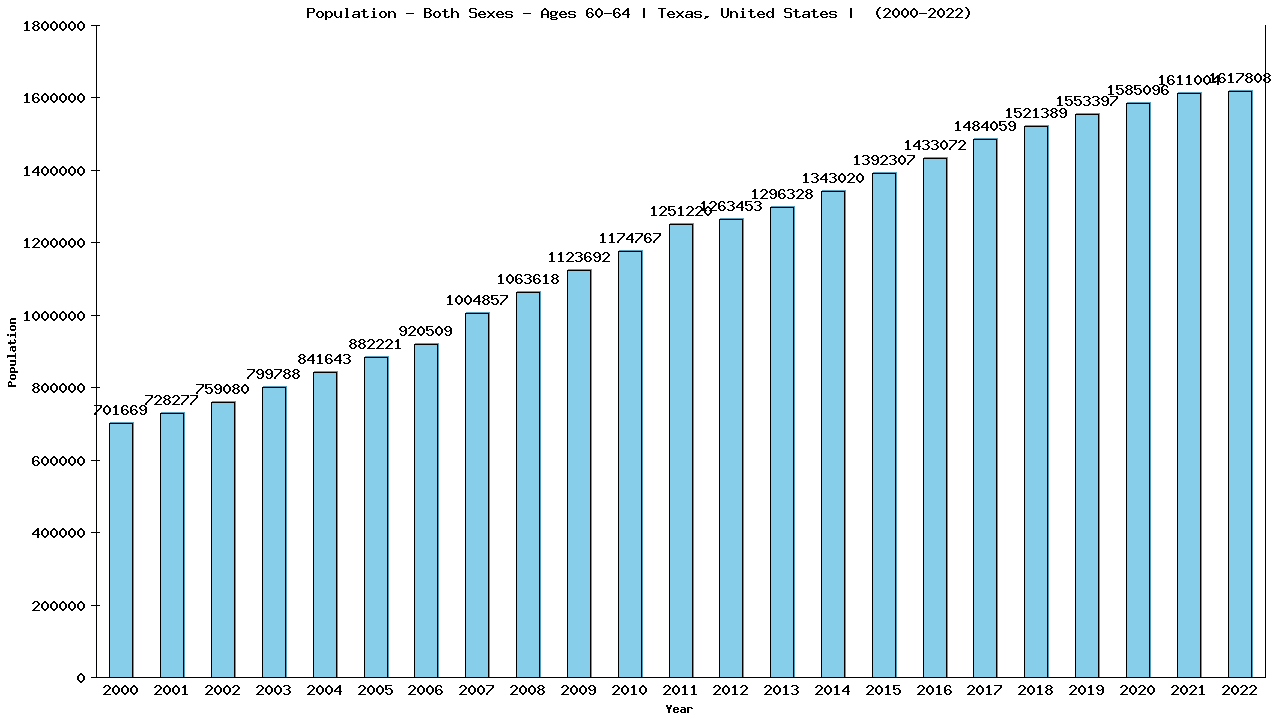 Graph showing Populalation - Male - Aged 60-64 - [2000-2022] | Texas, United-states